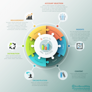 Account Based Marketing Infographic