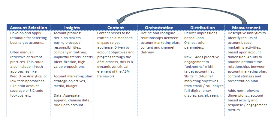 ABM Functional Overview