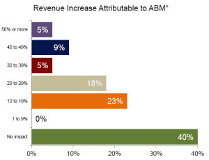 <h1>Account Based Marketing and Sales and Marketing Alignment</h1>