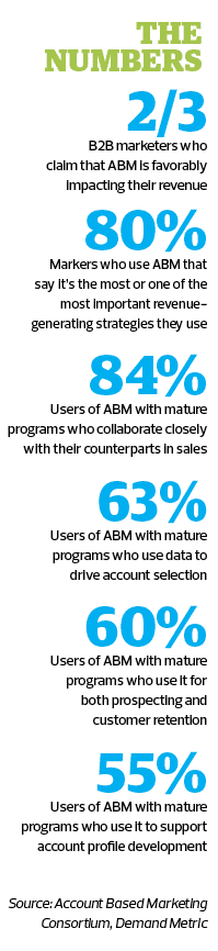 Account Based Marketing Defined