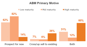 <h1>ABM delivers Cross Sell and Up Sell Opportunities</h1>