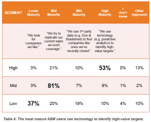 ABM_Account_Selection_Predictive_Analytics