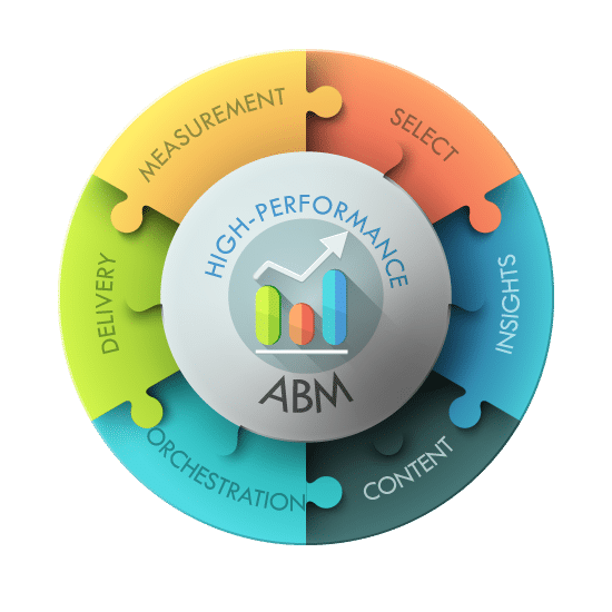 Account Based Marketing